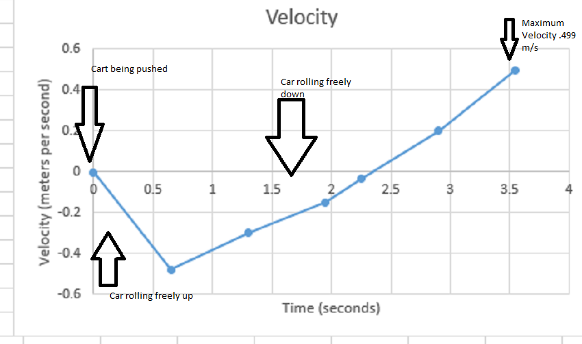 acceleration due to gravity lab report discussion